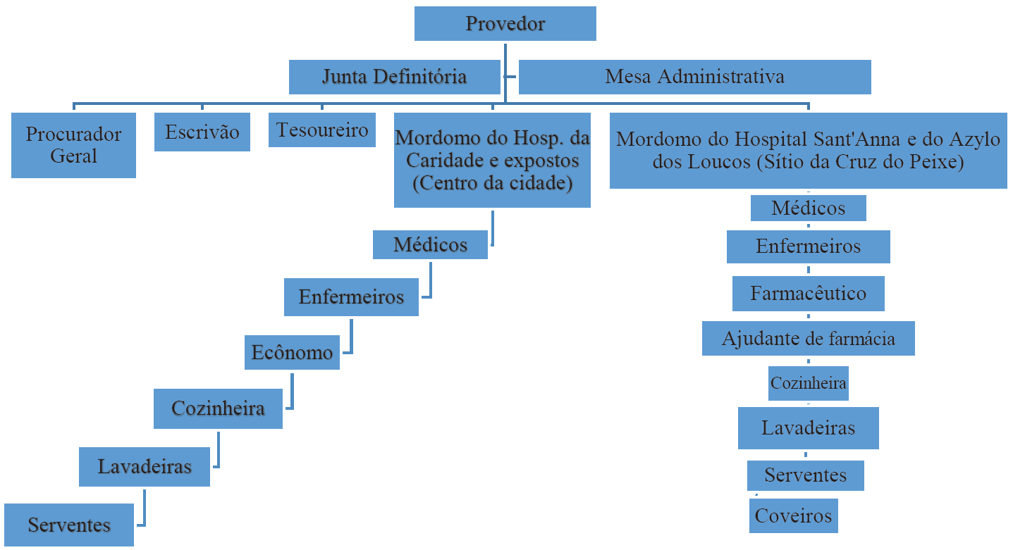 Organograma da Estrutura Administrativa Hospitalar da SCM-PB de 1887 a 1897 Organograma da Estrutura Administrativa Hospitalar da SCM-PB de 1887 a 1897