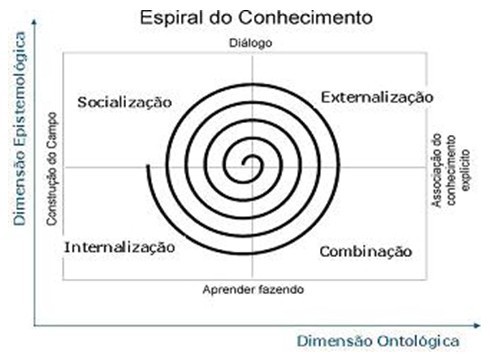 Figura 2 – Espiral do Conhecimento Figura 2 – Espiral do Conhecimento