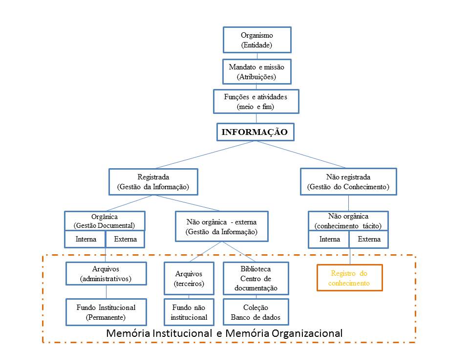 Figura 1 – Informação e composição do acervo de Centros de Memória Figura 1 – Informação e composição do acervo de Centros de Memória