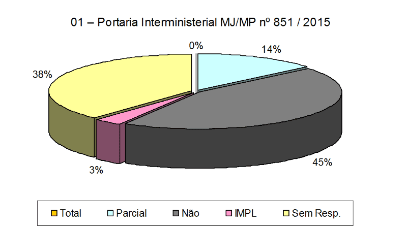 Gráfico 01: Cumprimento das IFES à Portaria Interministerial MJ/MP nº 851.