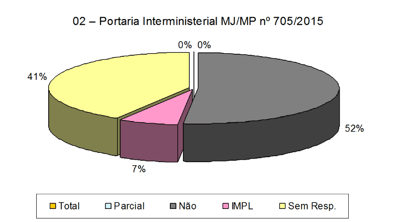 Gráfico 02: Cumprimento das IFES à Portaria Interministerial MJ/MP nº 705.