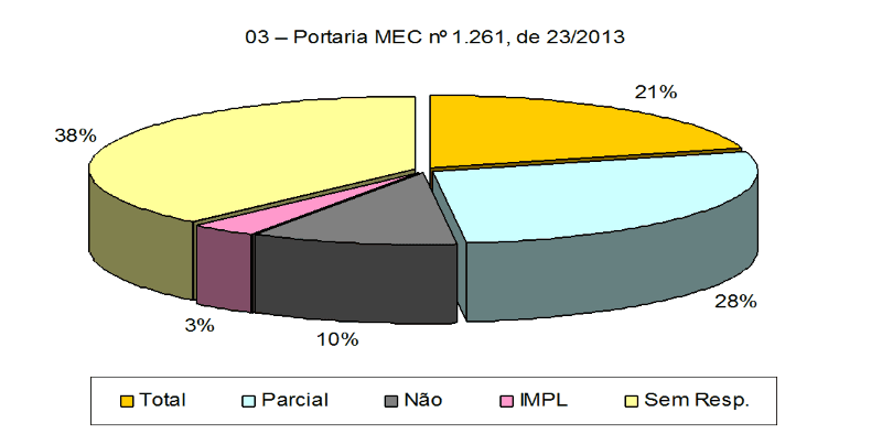 Gráfico 03: Cumprimento das IFES à Portaria MEC nº 1.261.