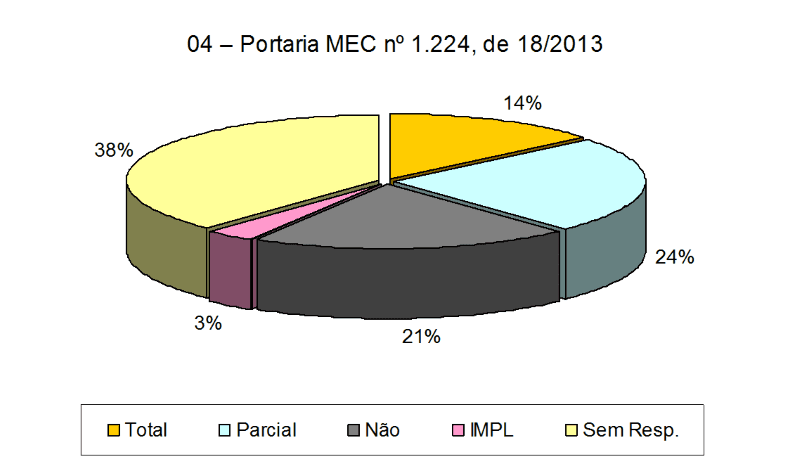 Gráfico 04: Cumprimento das IFES à Portaria MEC nº 1.224.