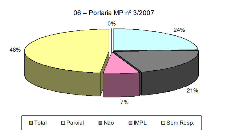 Gráfico 05: Cumprimento das IFES à Portaria Normativa MP nº 3.