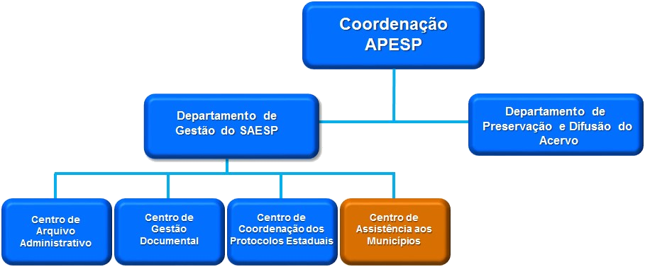 Estrutura DGSAESP e DPDA Estrutura DGSAESP e DPDA