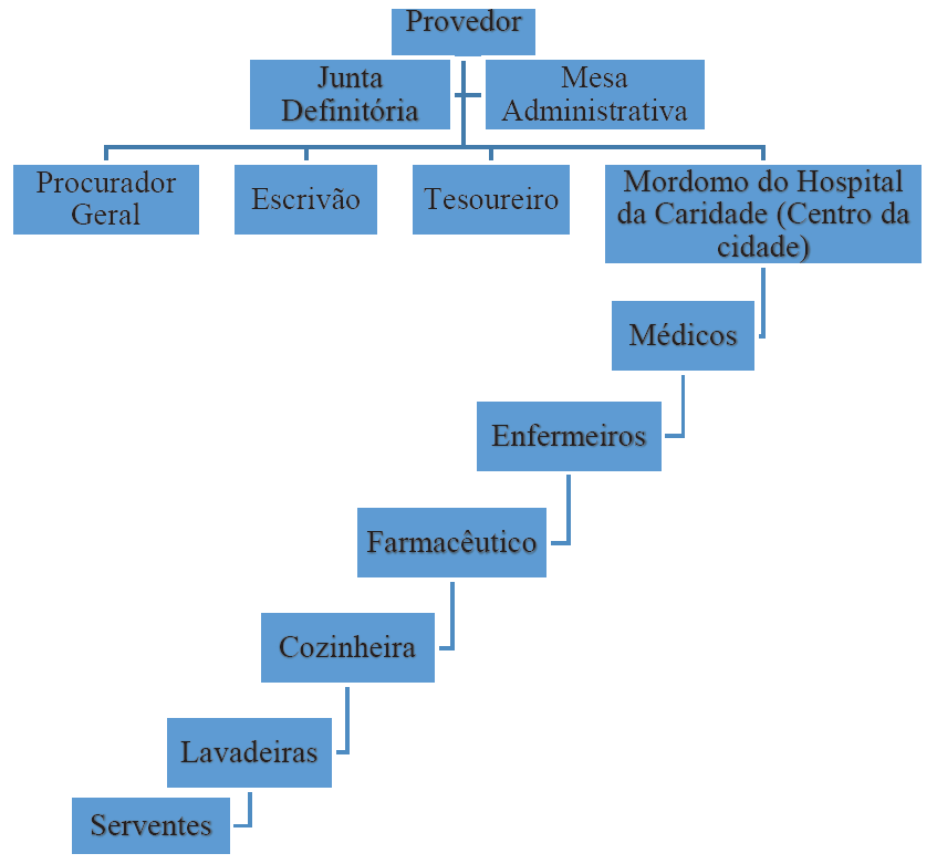 Organograma da Estrutura Administrativa Hospitalar da SCM-PB de 1858 a 1870