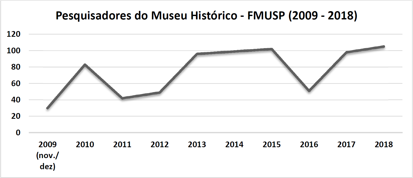 Pesquisadores do Museu Histórico – FMUSP (2009-2018)