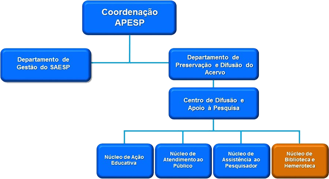 Organograma indicativo de vínculo institucional Organograma indicativo de vínculo institucional