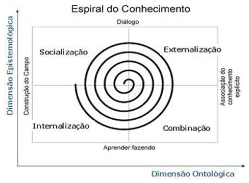 Figura 2 – Espiral do Conhecimento