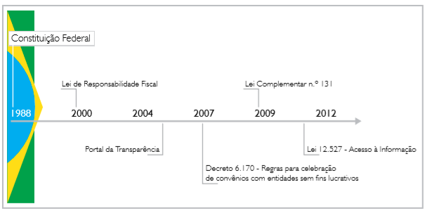 Figura 1: Histórico de normativas sobre o direito à informação no Brasil Figura 1: Histórico de normativas sobre o direito à informação no Brasil