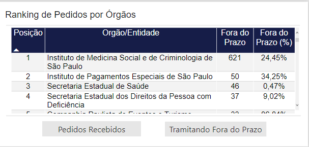 Ranking de Pedidos Ranking de Pedidos